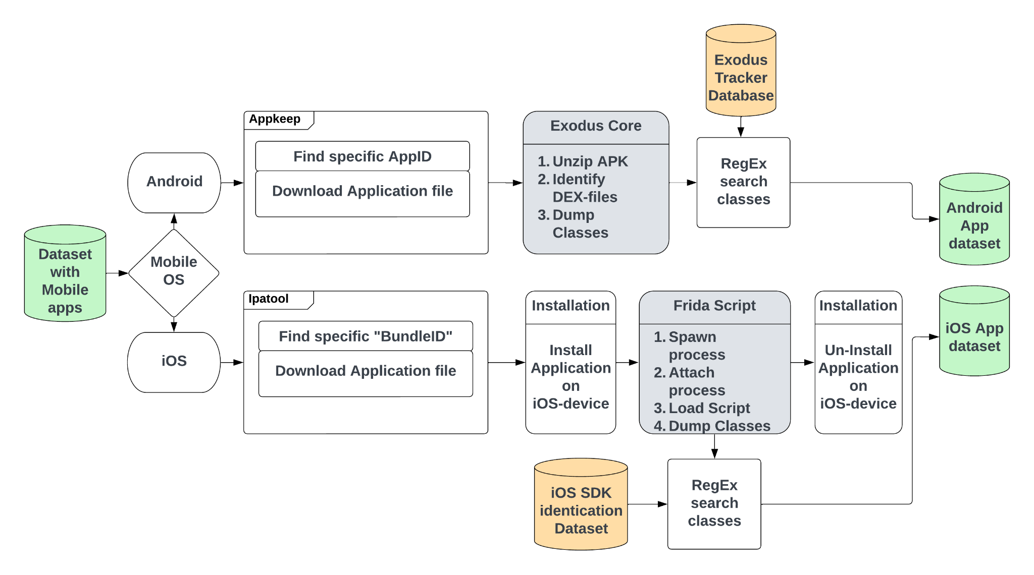 iOS SDK Analyser