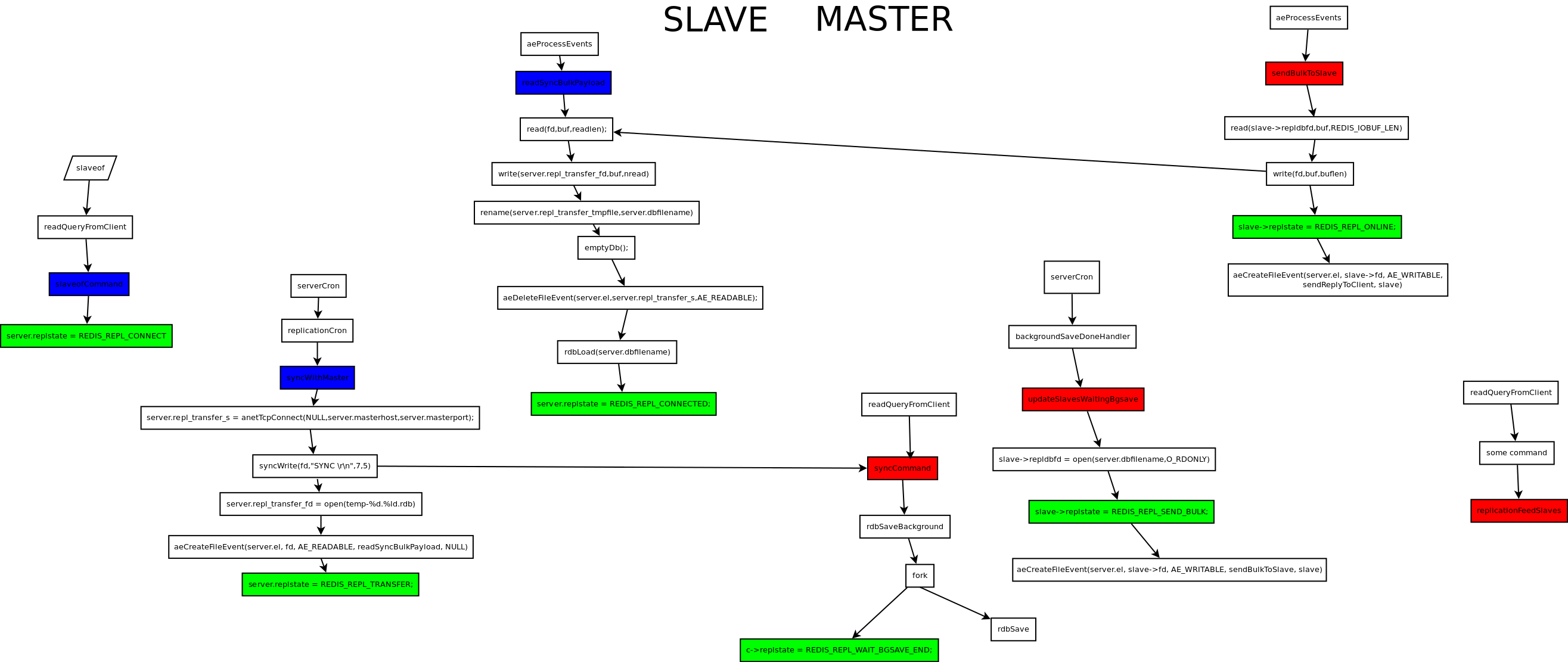 replication