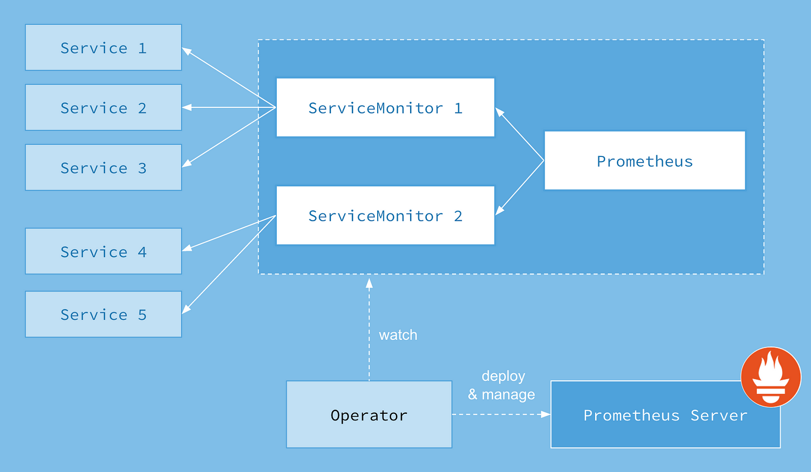 Prometheus workflow & relationship diagram