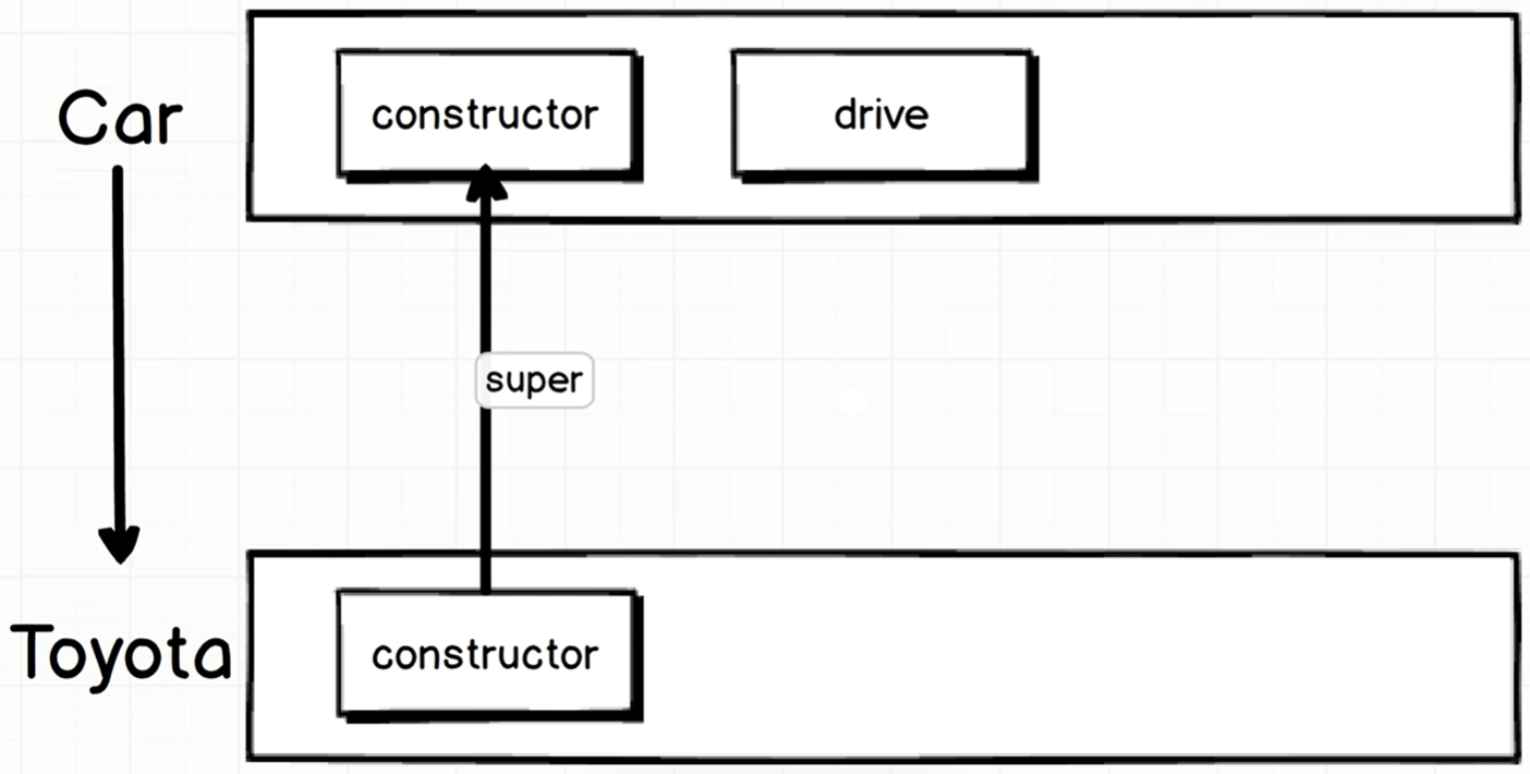 Class Inheritance and Super() Method