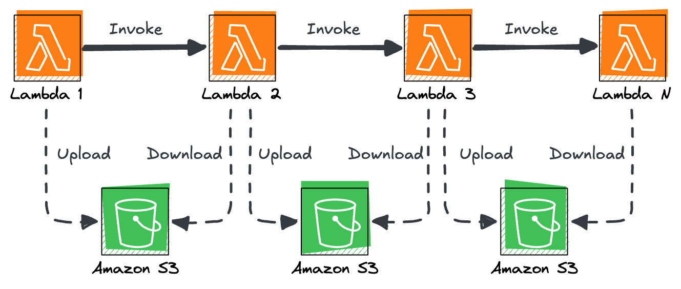 Lambda Workflow with Upload and Download to S3