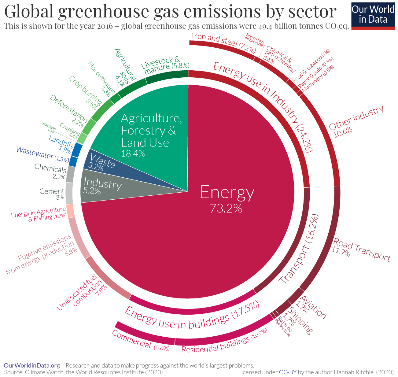 Global GHG Emissions By Sector