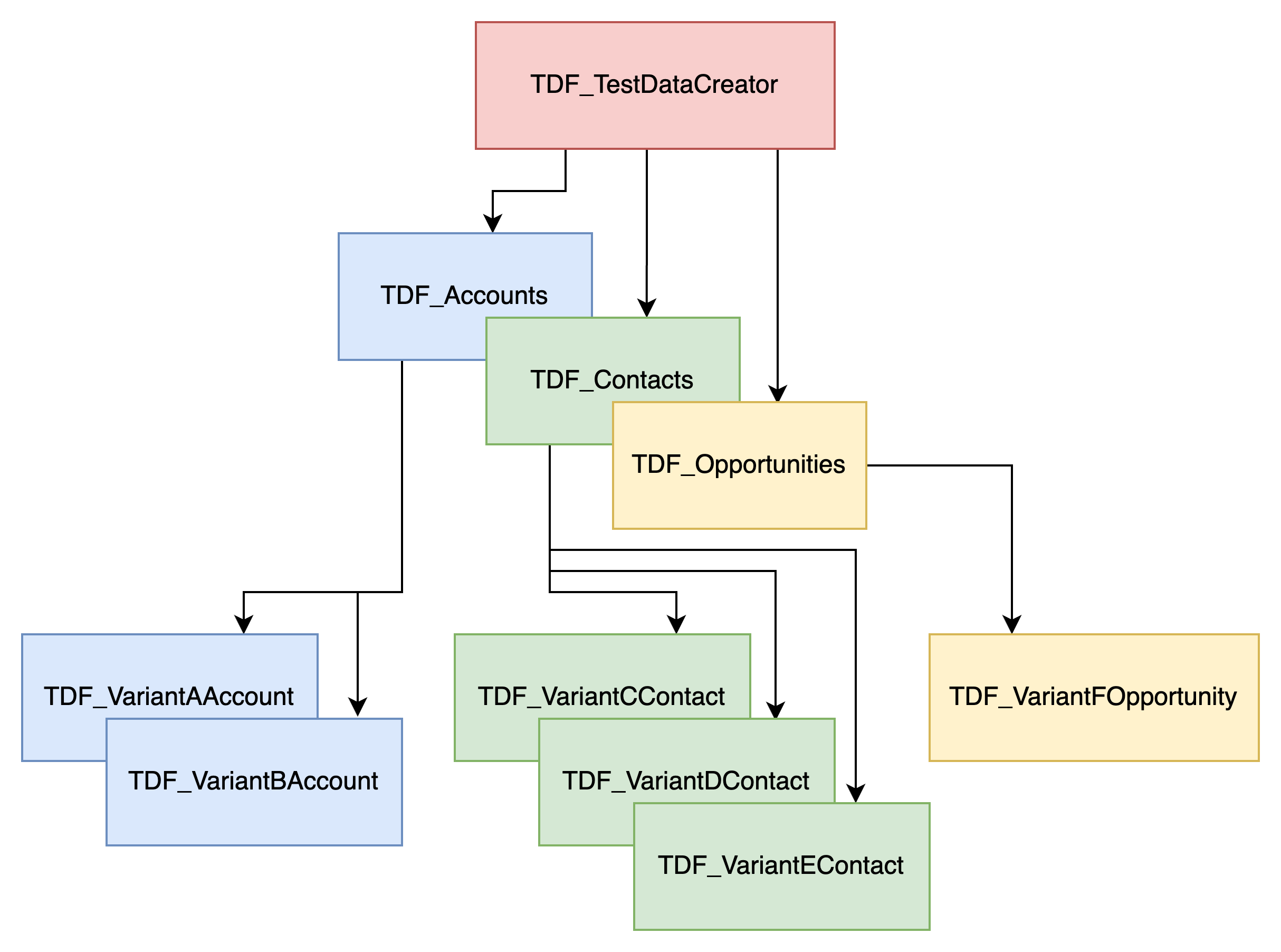 test-data-factory-apex