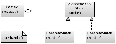 State Pattern UML