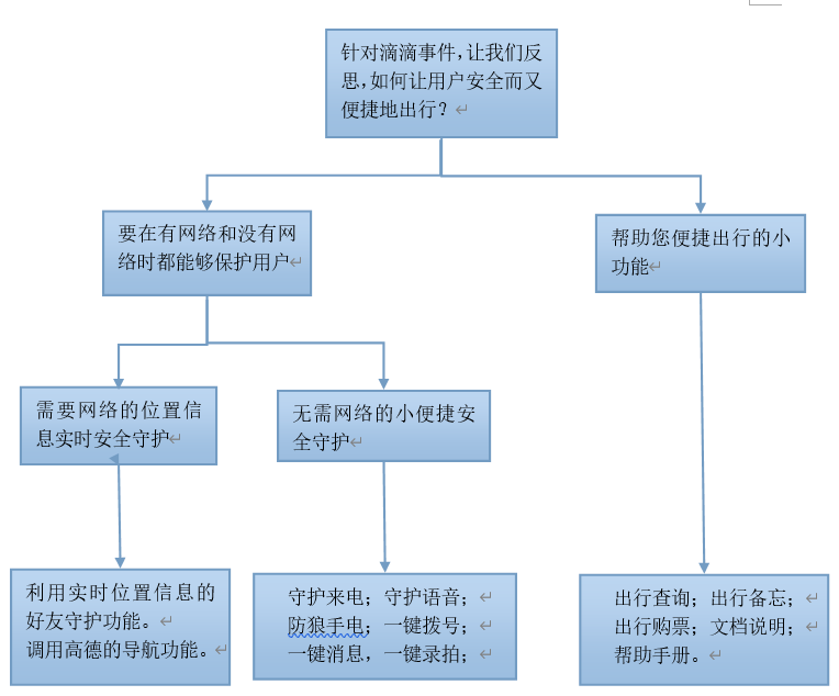 开发思路