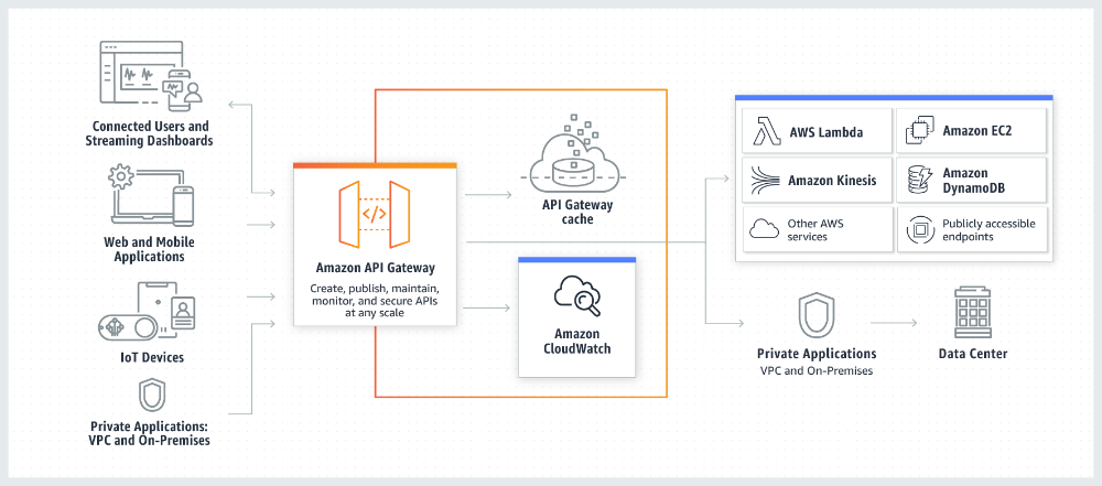 https://d1.awsstatic.com/whatisimg/New-API-GW-Diagram.c9fc9835d2a9aa00ef90d0ddc4c6402a2536de0d%20(1).67a41a2ef9823282fe672434ddd56dd22c13d5a5.png