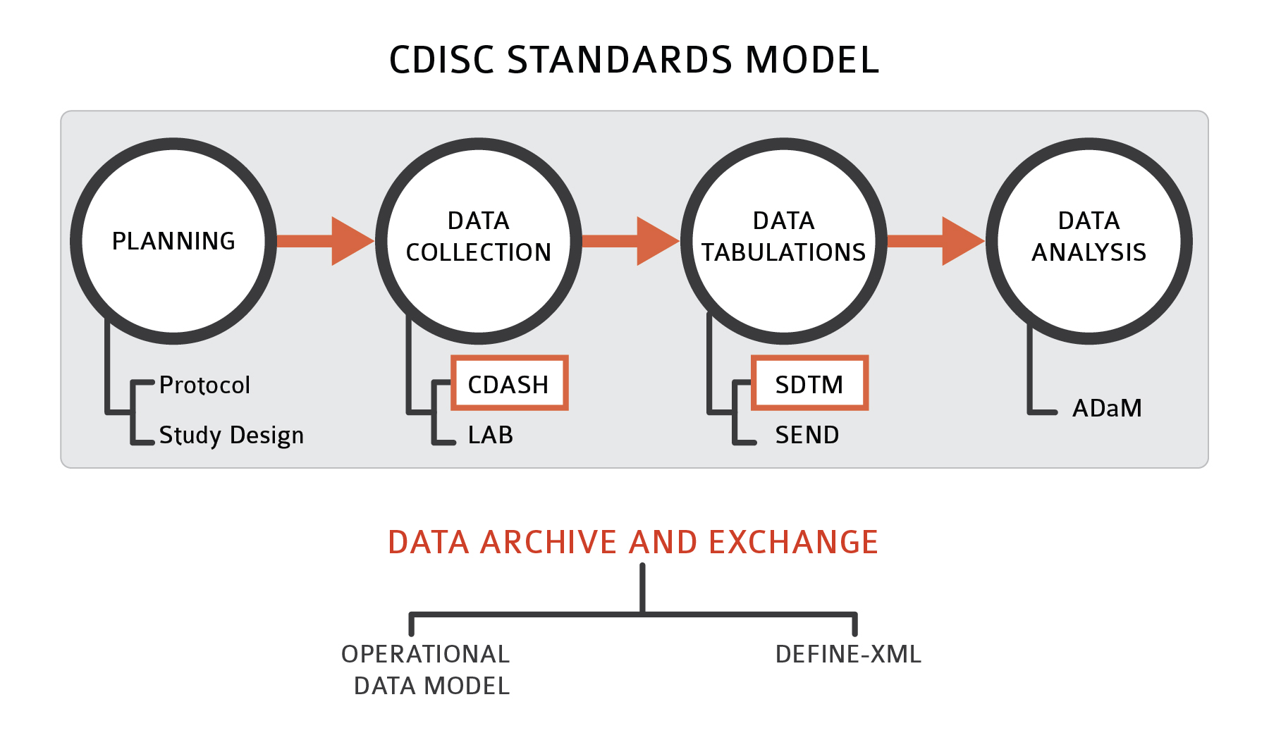 Figure 1. Overview of CDISC models for data standards, by study stage.