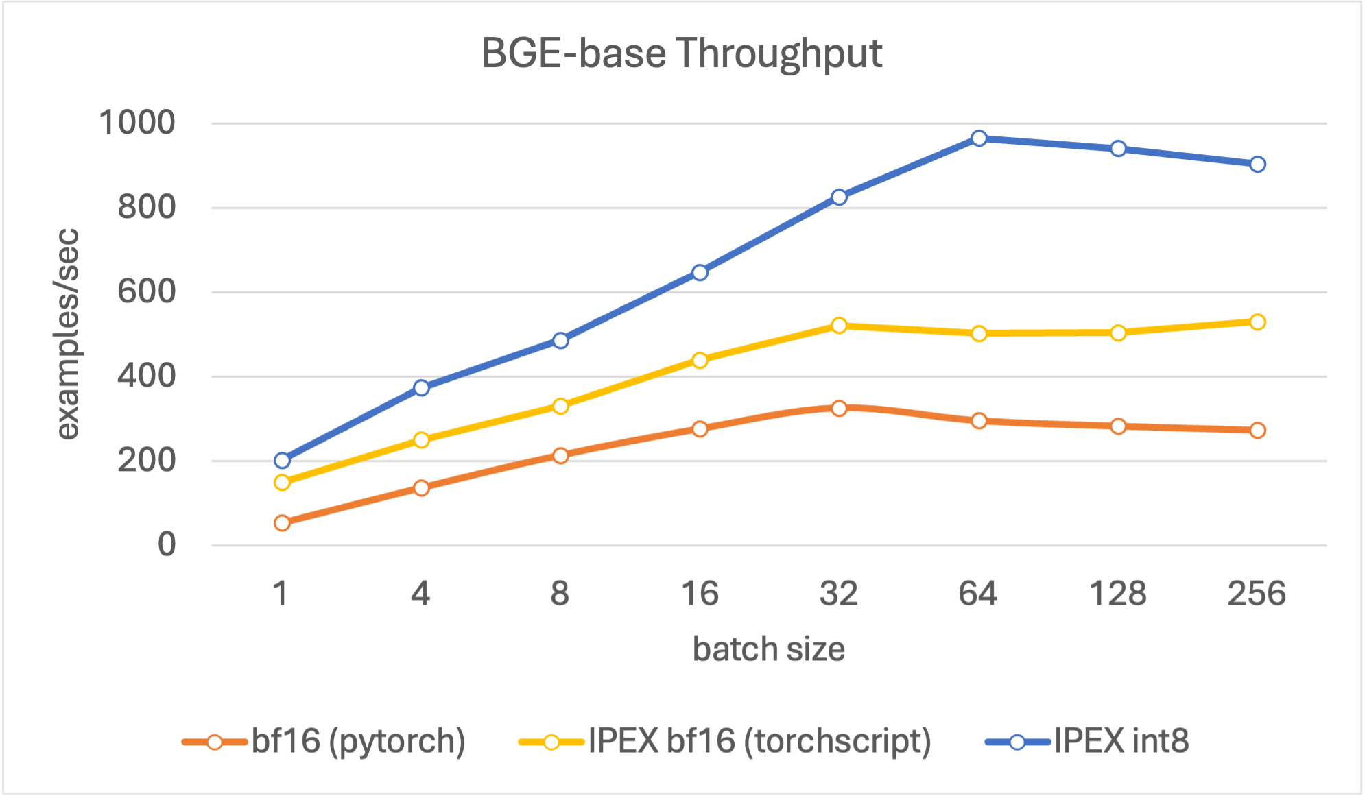 throughput base