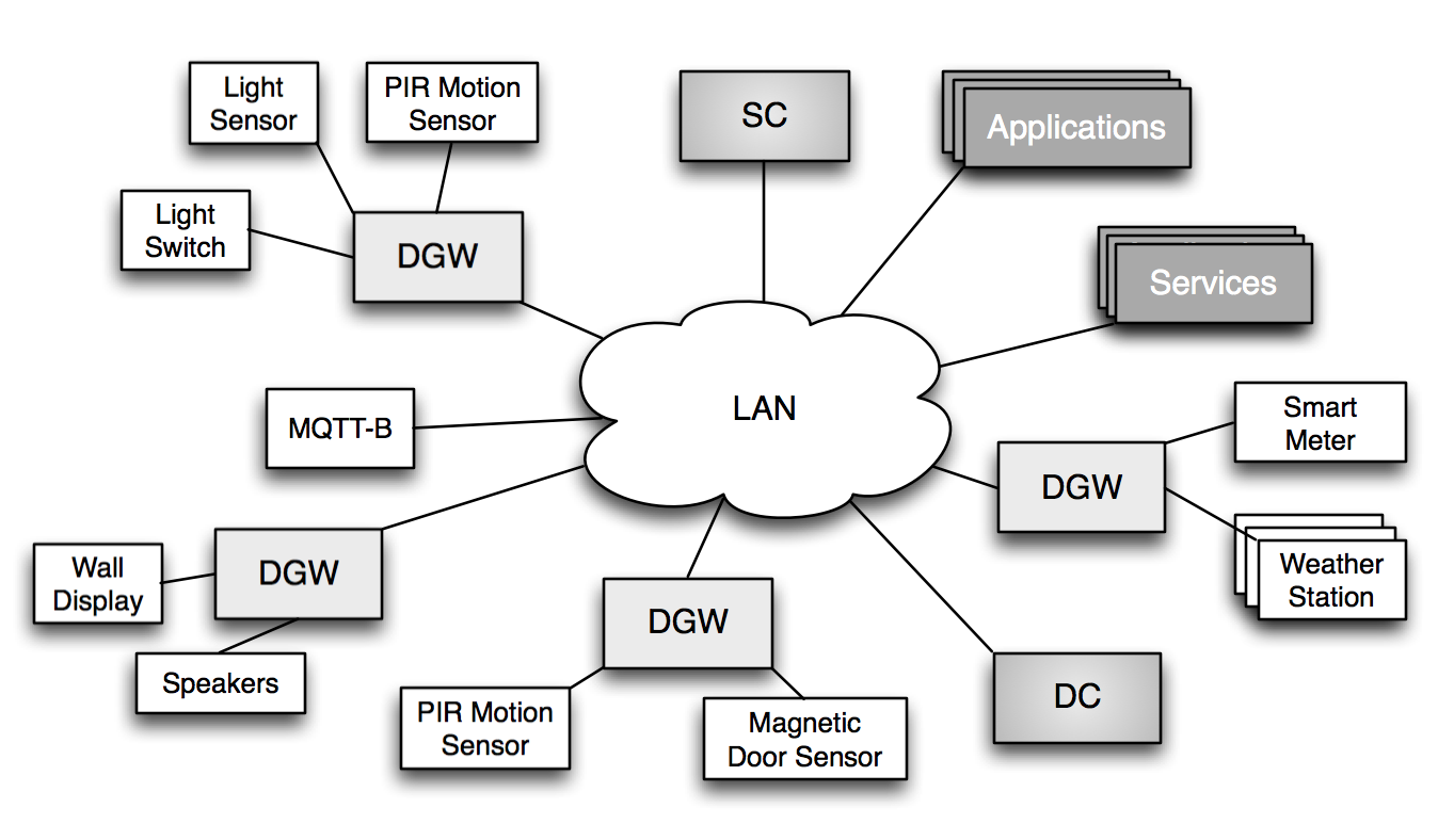 Device Gateway Overview