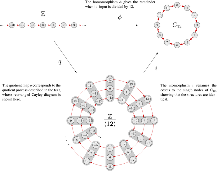 Sample contents of Visual Group Theory