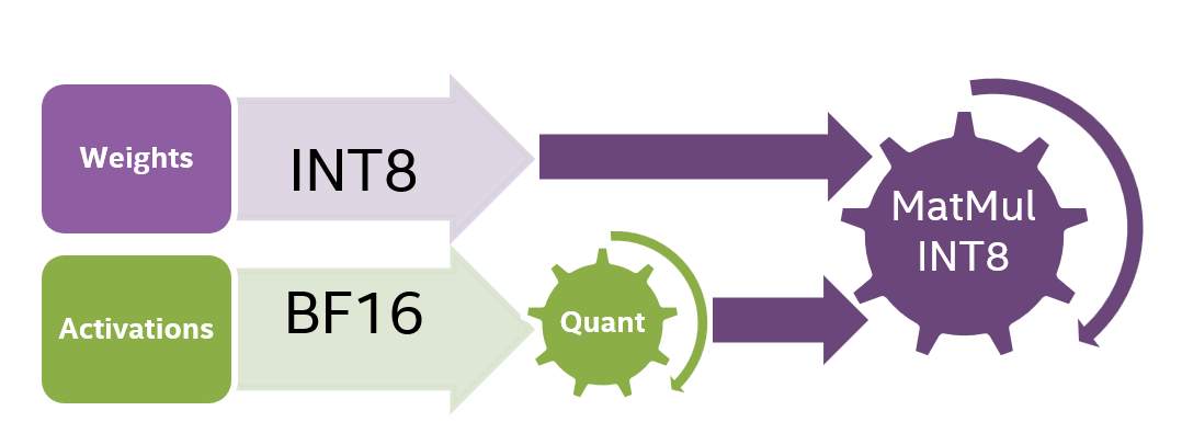 INT8 quantization