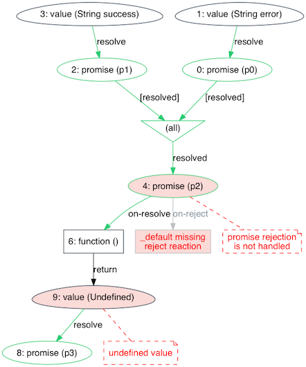 sample promise graph