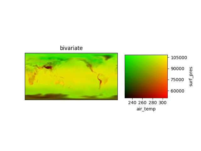 bivariate
