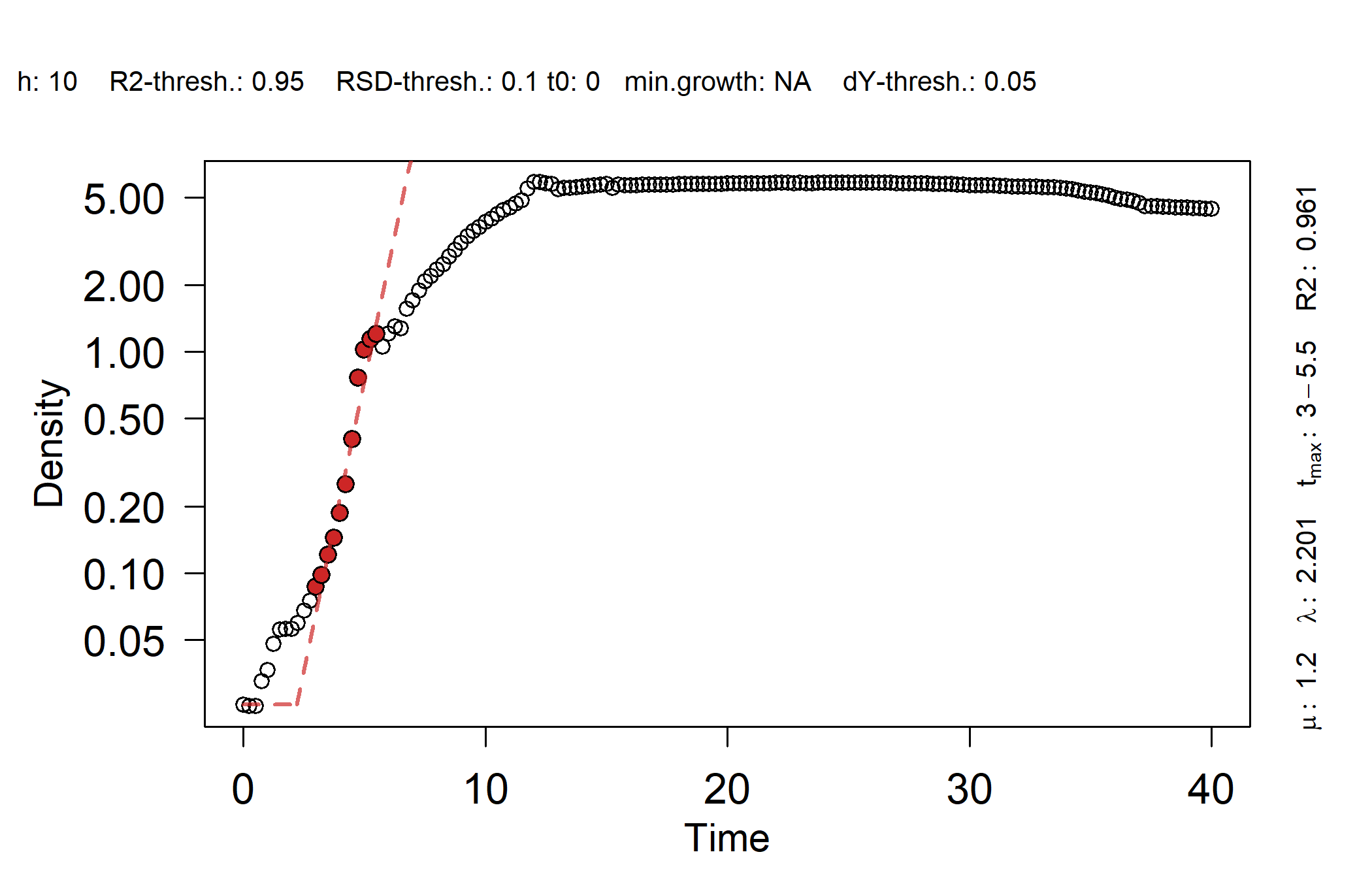 \label{fig:plot-linear-update} Updated linear fit for the outlier sample 'KT2440 | 2 | 0'.