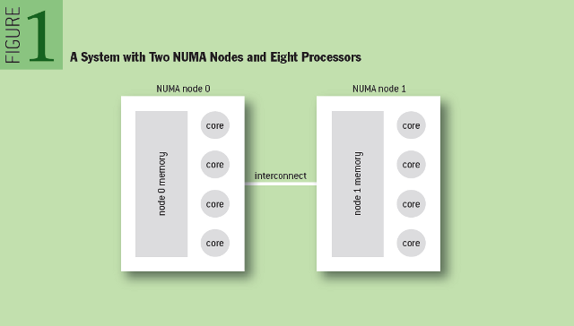 A System with Two NUMA Nodes and Eight Processors