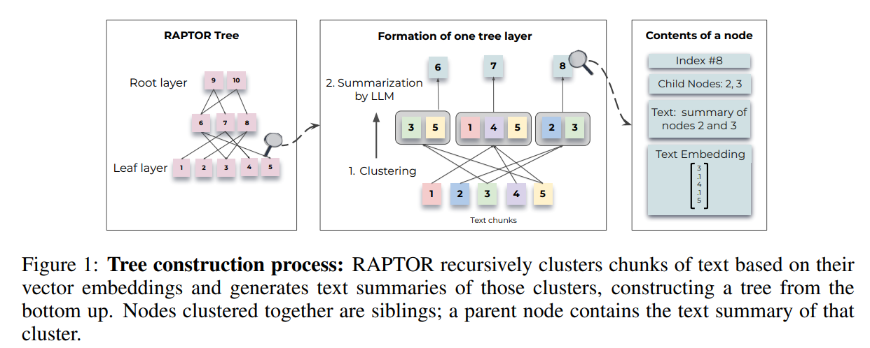 图片来自：RAPTOR: RECURSIVE ABSTRACTIVE PROCESSING FOR TREE-ORGANIZED RETRIEVAL