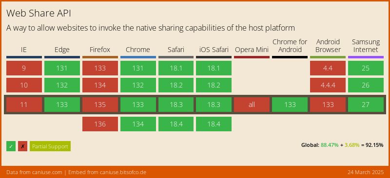 Data on support for the web-share feature across the major browsers from caniuse.com