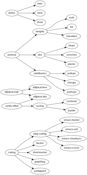 https://ianxm-githubfiles.s3.amazonaws.com/emacs-tracker/depgraph_60pct_v3.png