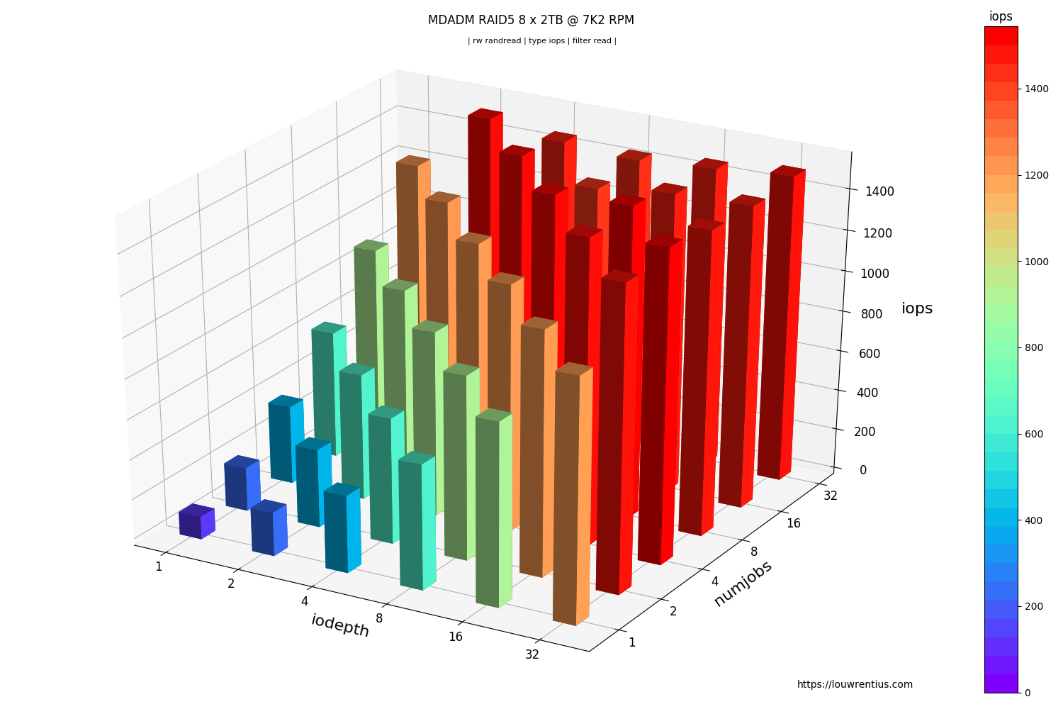 3dbarchart