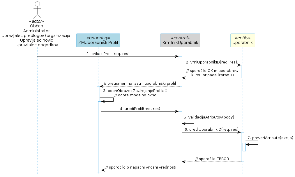 Diagram zaporedja 14.2