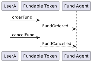 Fundable Token: Fund cancelled