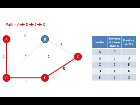 Dijkastra's Algorithm Video