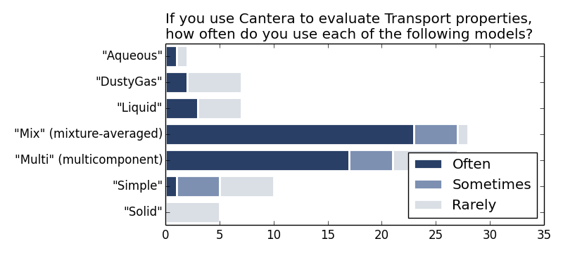 http://cantera.org/survey2013/transport-models.png