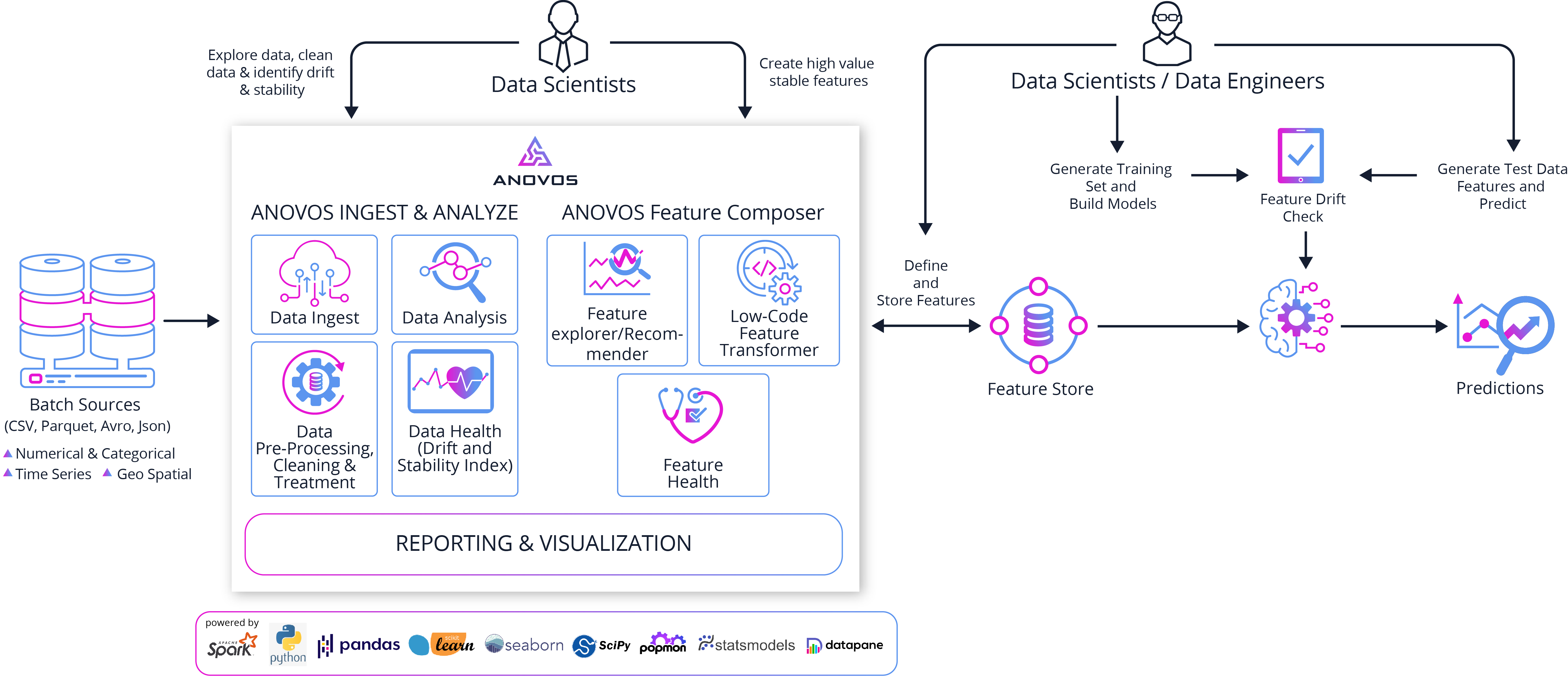 Anovos Architecture Diagram