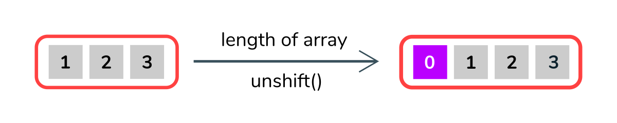 Array Unshift