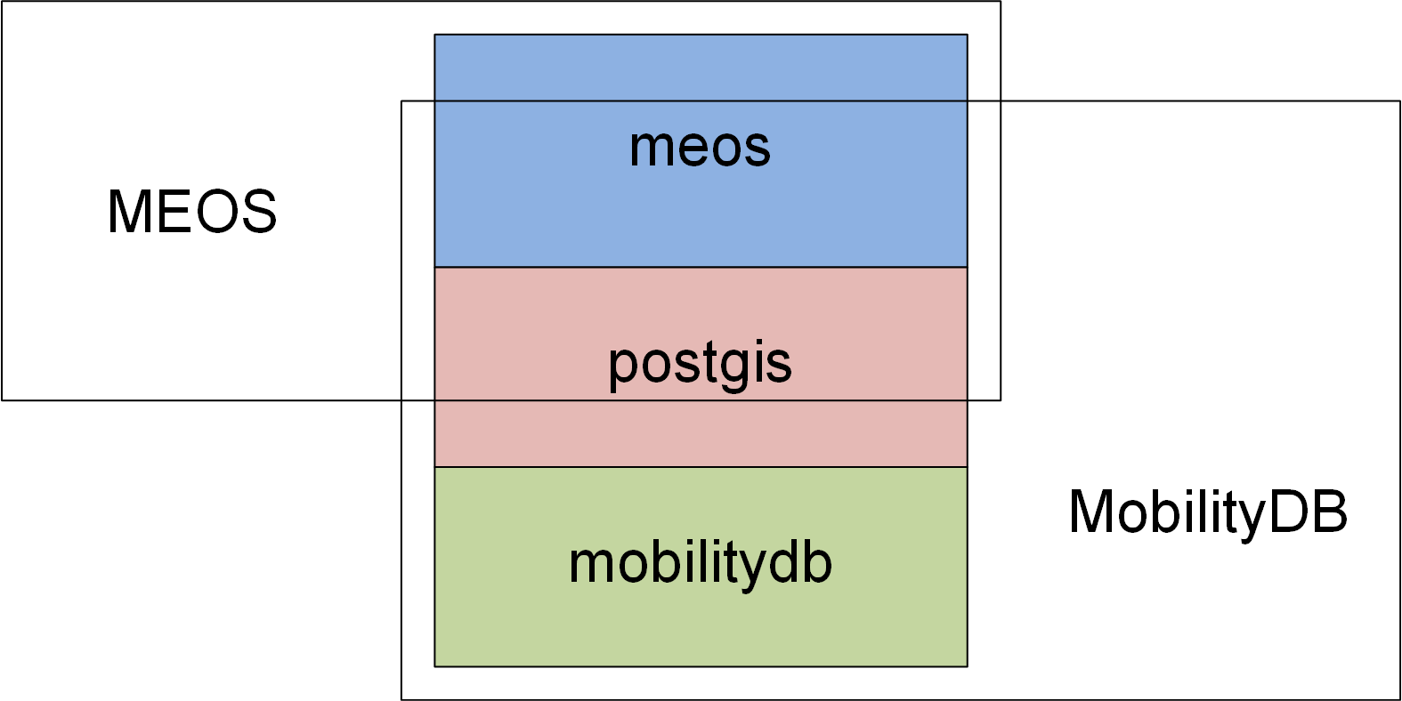 MobilityDB MEOS codebase