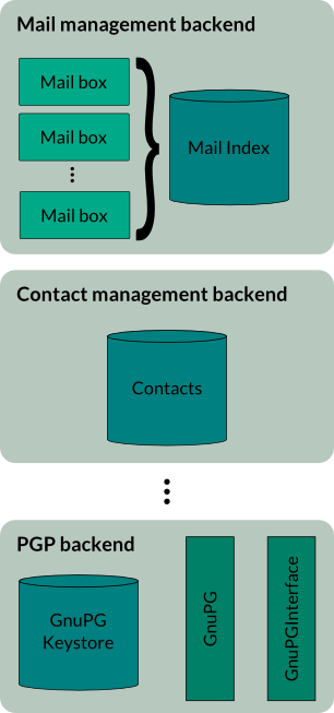 Data stores