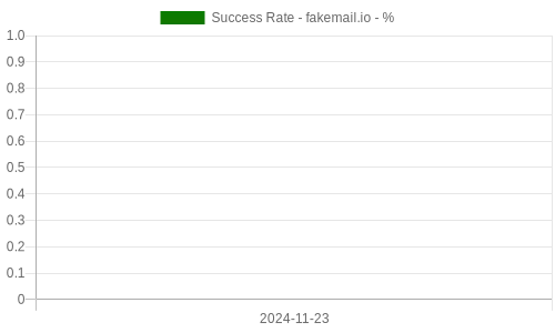 Success Rate for fakemail.io