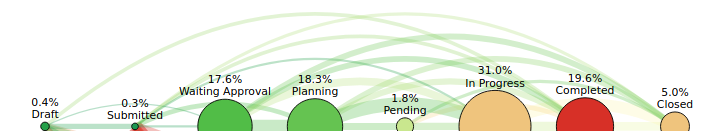 top arcs represent forward flow