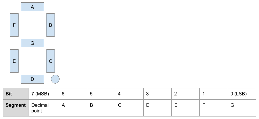 Chart of segments