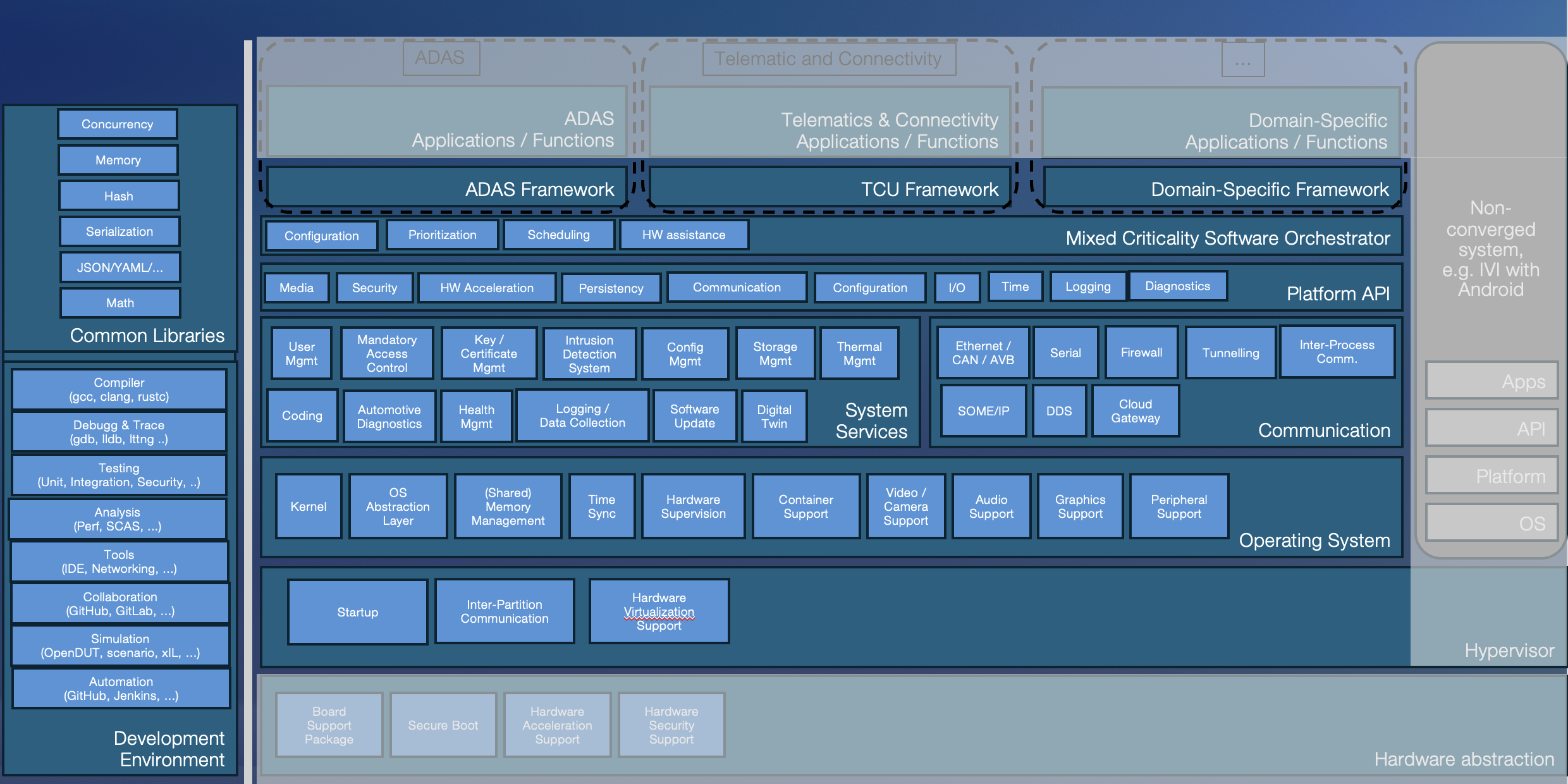 Score architecture target stack