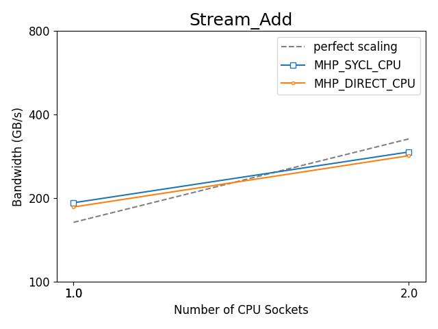 https://oneapi-src.github.io/distributed-ranges/bench/devcloud/dr-bench-Stream_Add-CPU.png