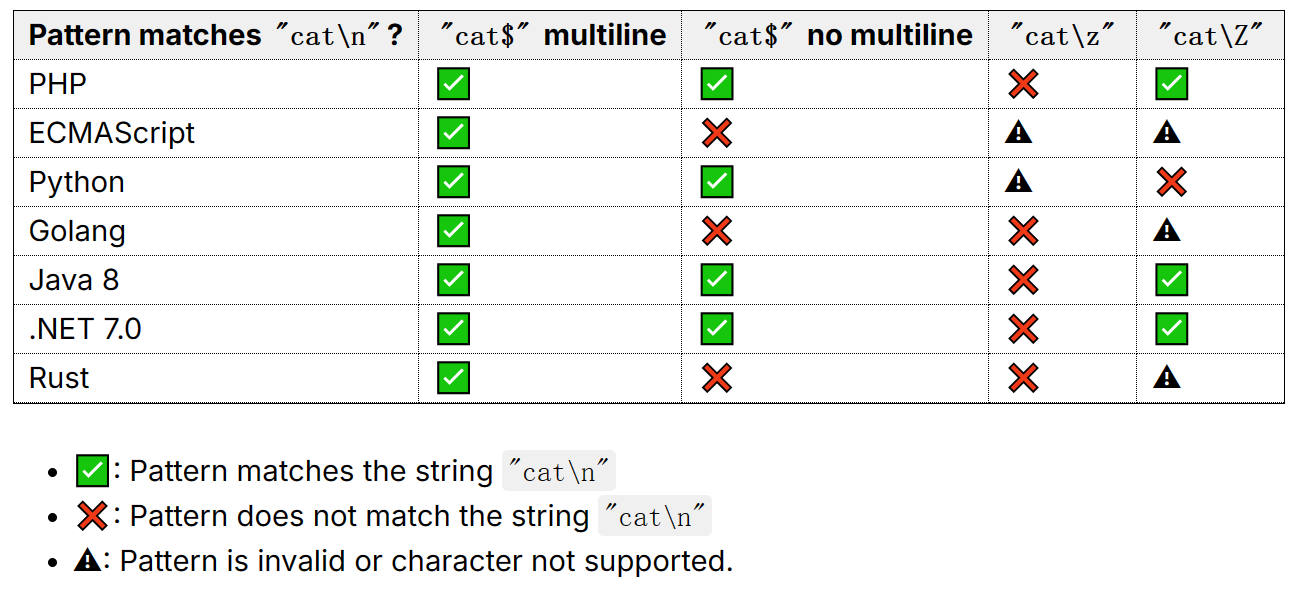 不同编程语言匹配字符串末尾的情况