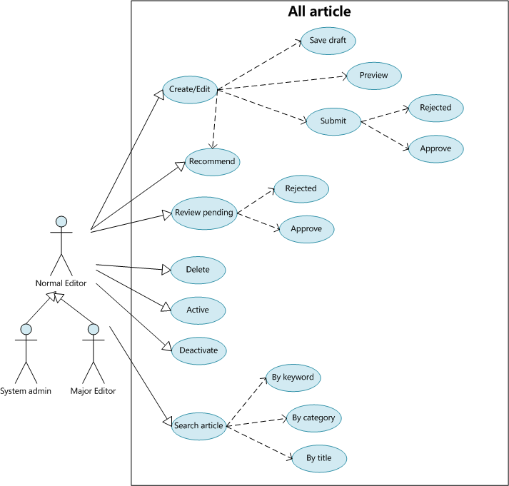 all article user case