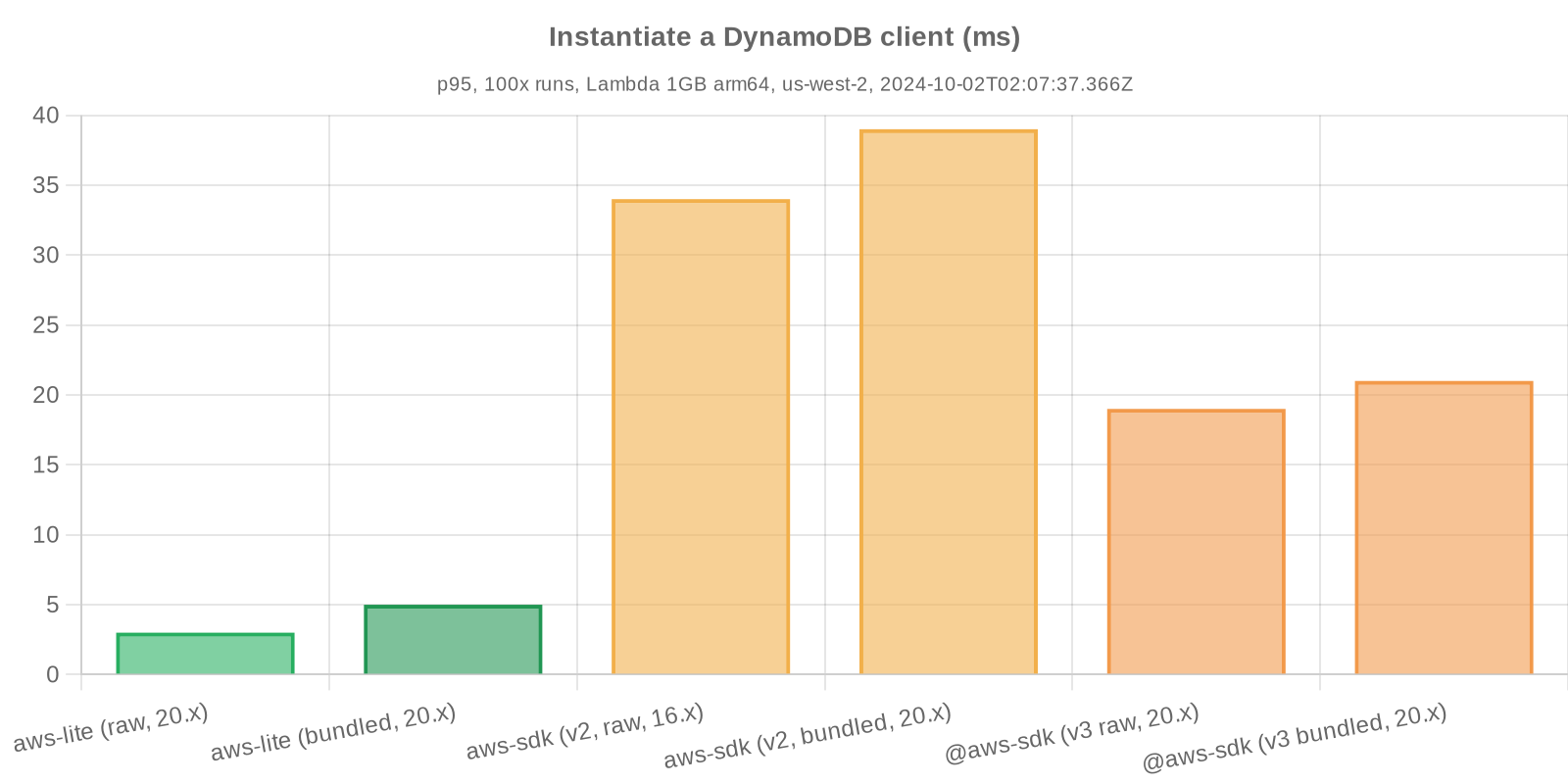 Benchmark statistics - instantiate a client