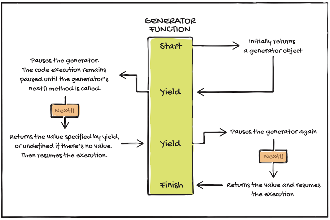 Generator function