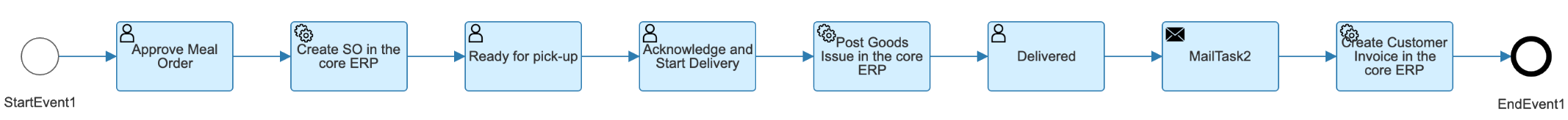 worfklow process