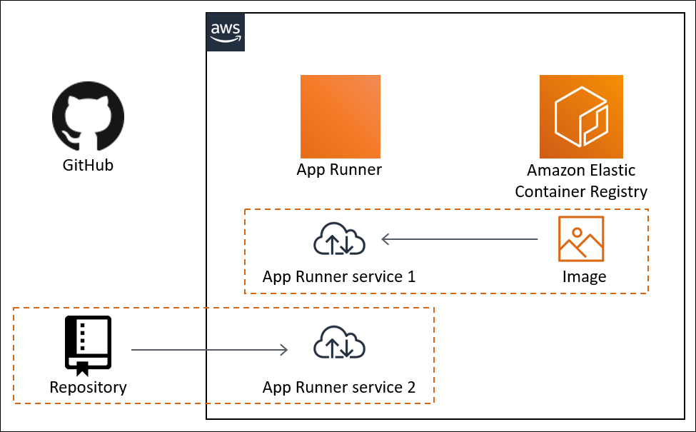 AWS AppRunner architecture