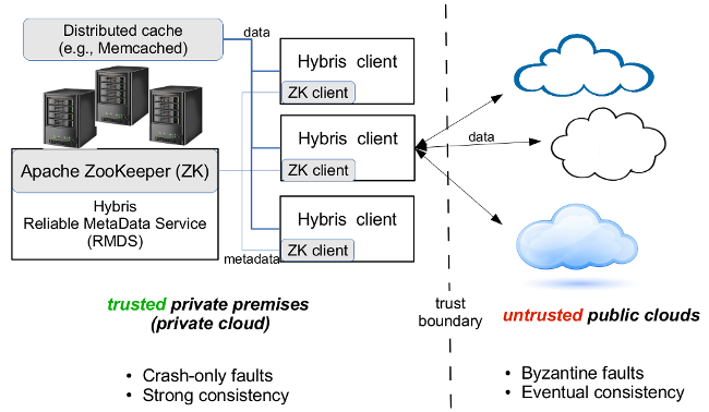 Hybris architecture