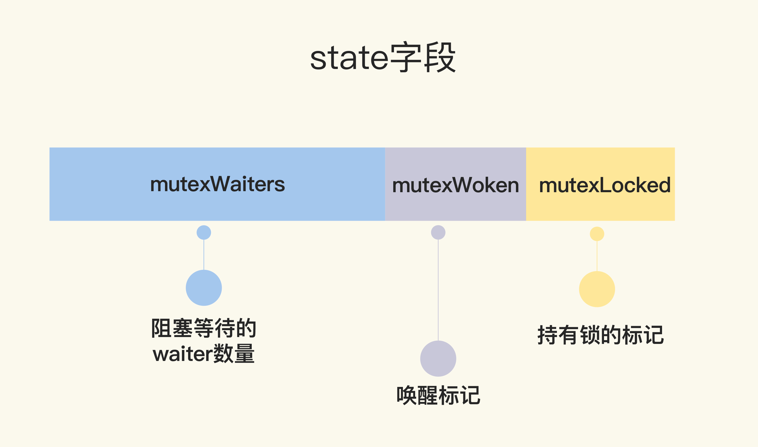 state字段解析图