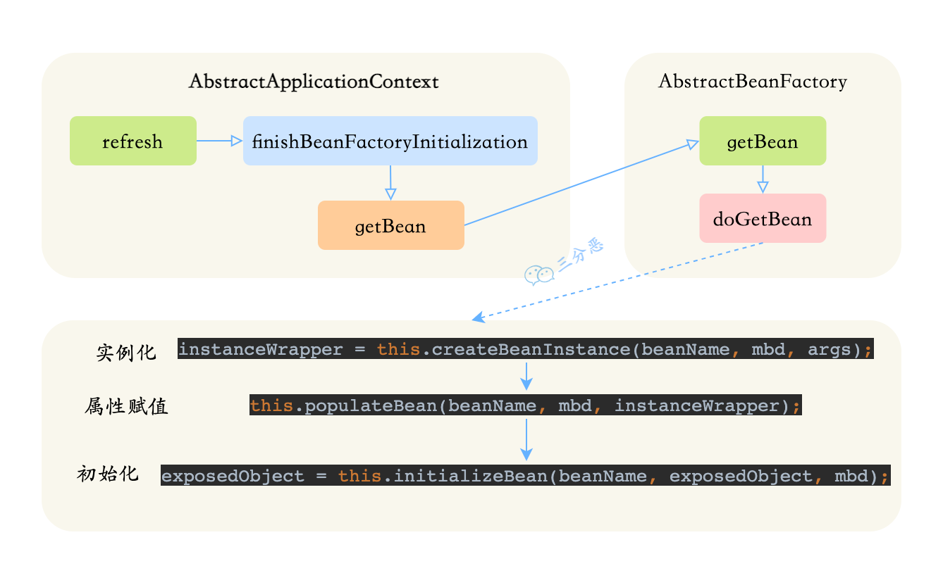 三分恶面渣逆袭：Bean生命周期源码追踪