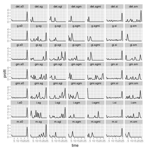 The profits made in each time interval of a single replicate, by scenario