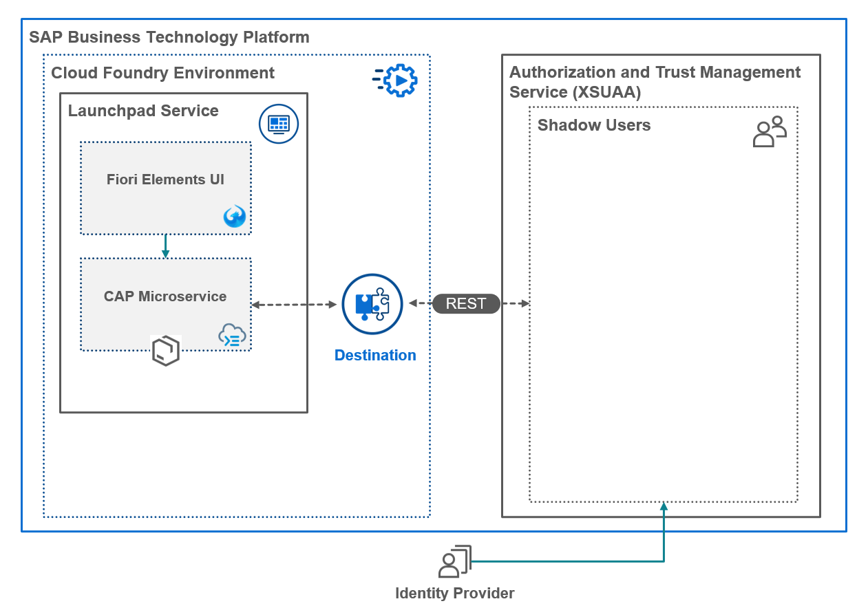 BTP User Management Microservice Architecture