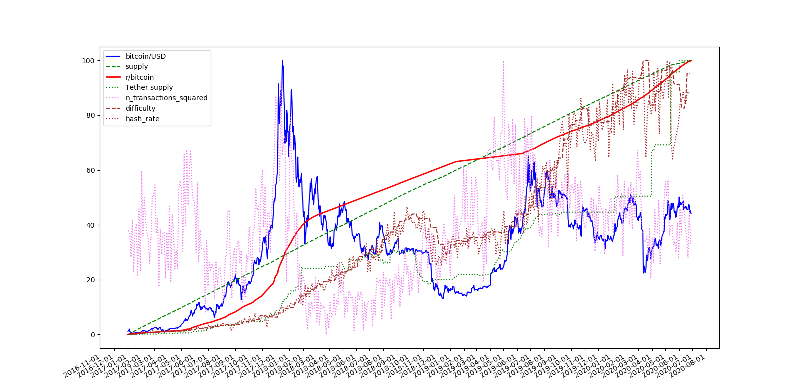 Bitcoin price, supply with reddit subscribers, Tether supply, transactions squared, difficulty and hashrate