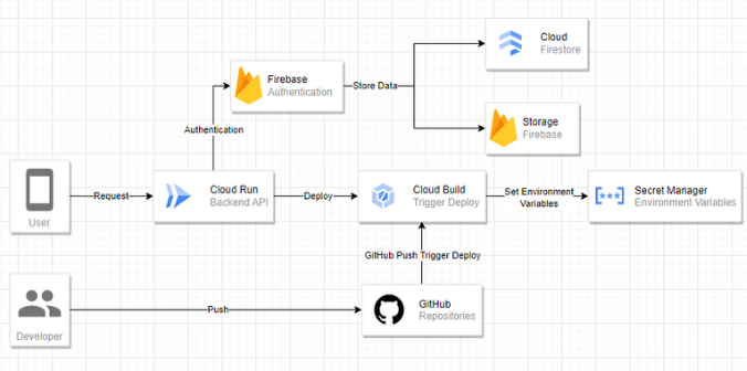 Cloud Services