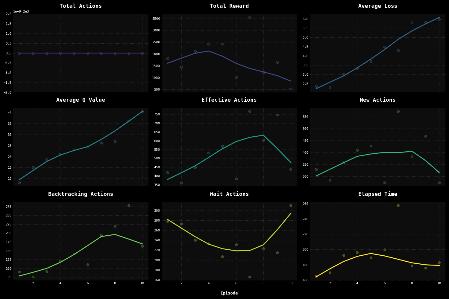 Training Metrics Over 10 Episodes